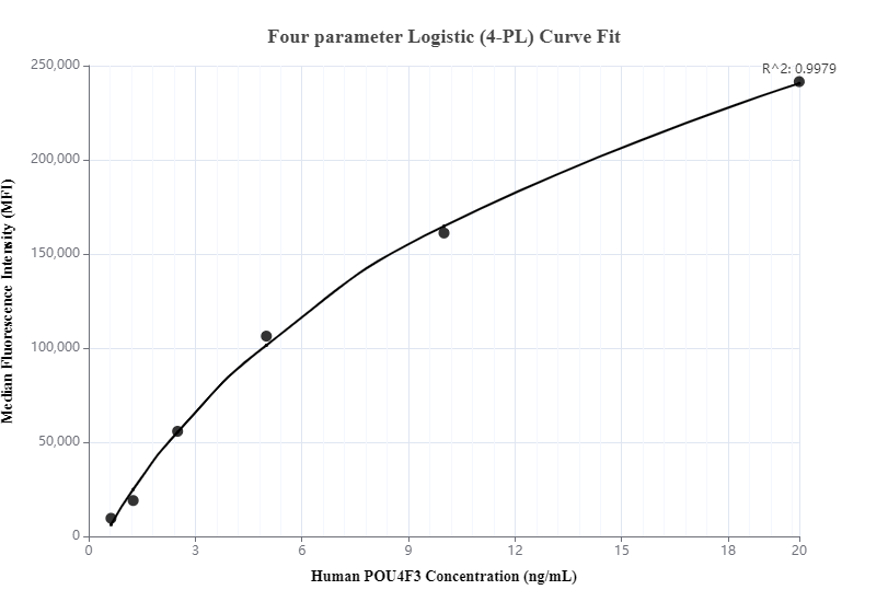 Cytometric bead array standard curve of MP00087-2